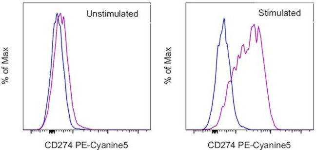 CD274 (PD-L1, B7-H1) Antibody in Flow Cytometry (Flow)