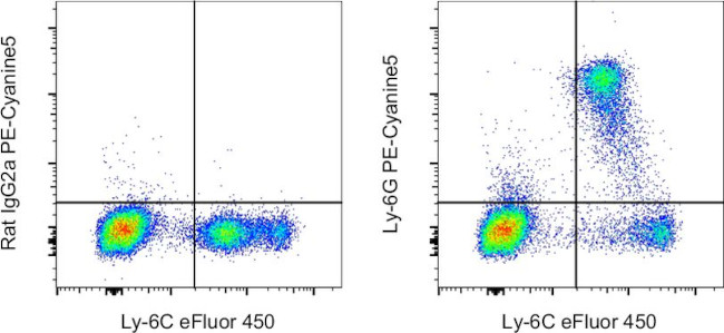 Ly-6G Antibody in Flow Cytometry (Flow)