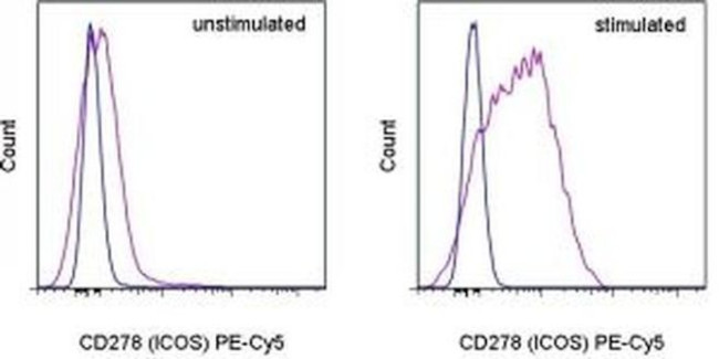 CD278 (ICOS) Antibody in Flow Cytometry (Flow)