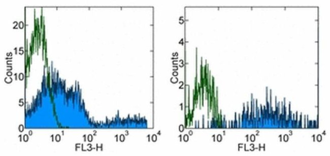 HLA-DR Antibody in Flow Cytometry (Flow)