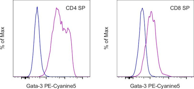 Gata-3 Antibody in Flow Cytometry (Flow)