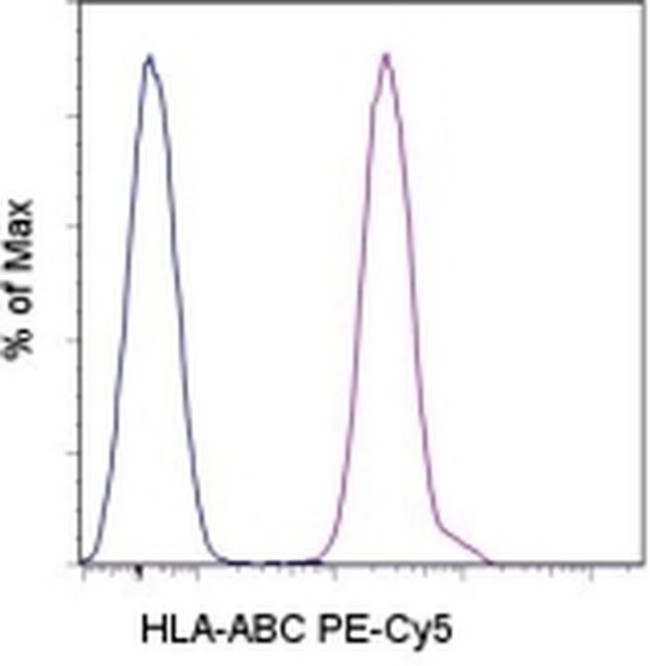 HLA-ABC Antibody in Flow Cytometry (Flow)