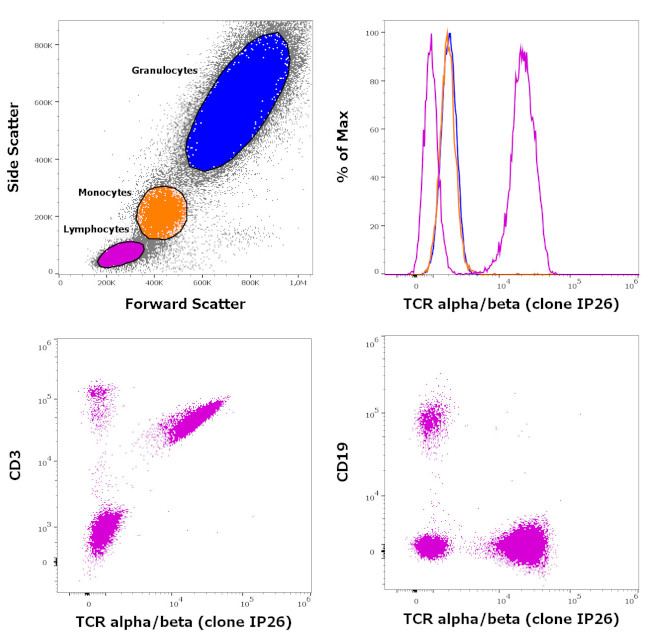 TCR alpha/beta Antibody in Flow Cytometry (Flow)