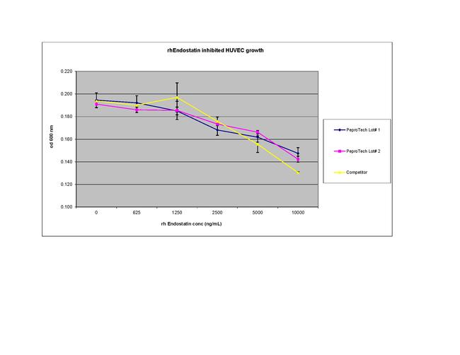 Human Endostatin Protein in Functional Assay (FN)