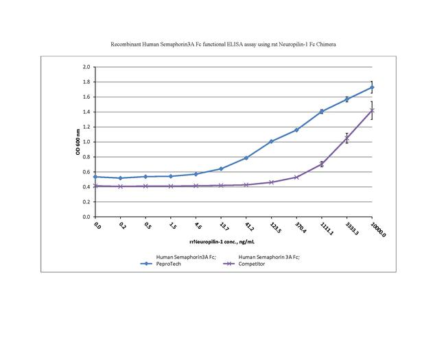 Human Semaphorin 3A Fc Protein in Functional Assay (FN)