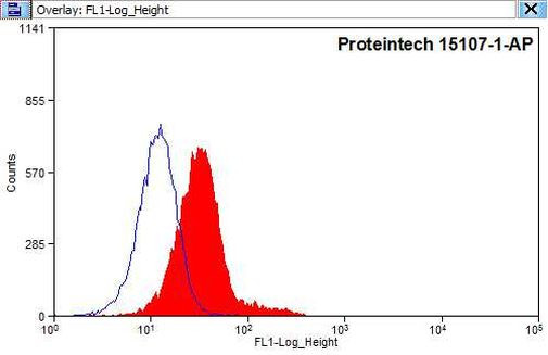 Cadherin-16 Antibody in Flow Cytometry (Flow)