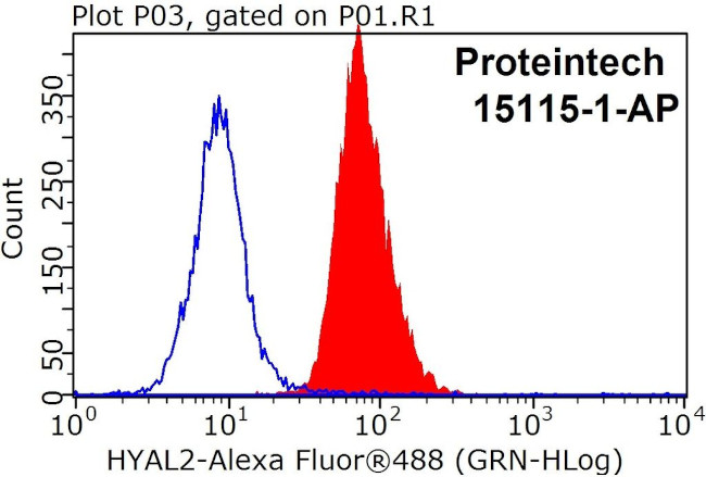 HYAL2 Antibody in Flow Cytometry (Flow)