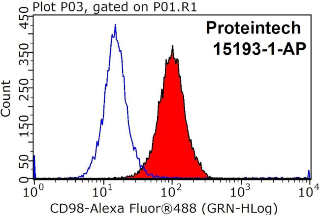 CD98 Antibody in Flow Cytometry (Flow)