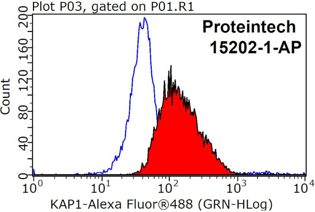 KAP1 Antibody in Flow Cytometry (Flow)