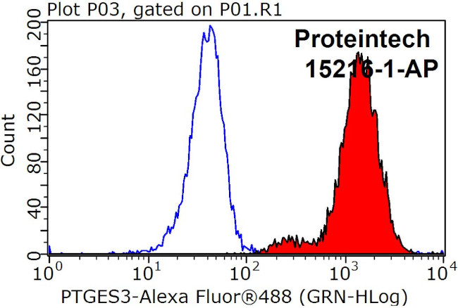 PTGES3 Antibody in Flow Cytometry (Flow)