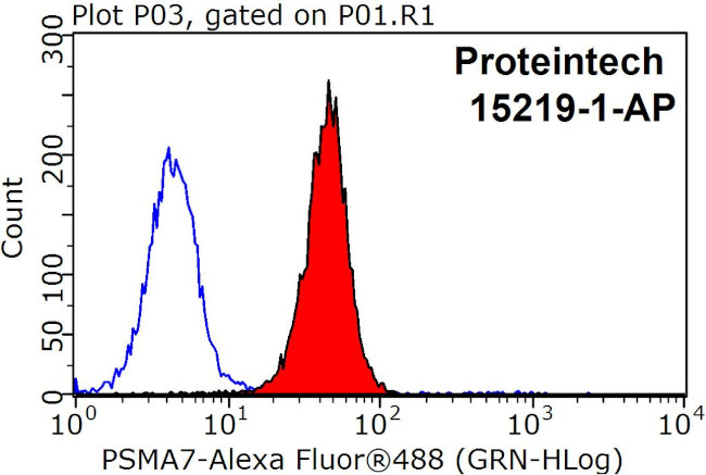 PSMA7 Antibody in Flow Cytometry (Flow)