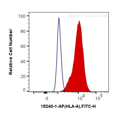 HLA class I ABC Antibody in Flow Cytometry (Flow)