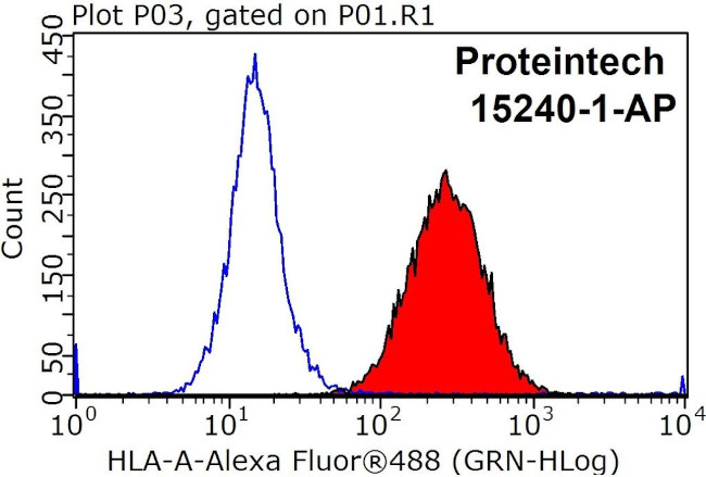 HLA class I ABC Antibody in Flow Cytometry (Flow)