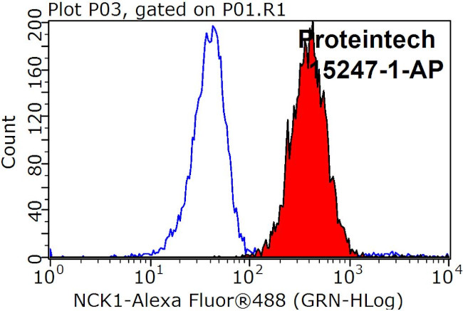 NCK1 Antibody in Flow Cytometry (Flow)