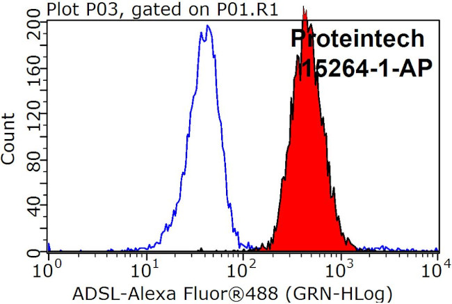 Adenylosuccinate lyase Antibody in Flow Cytometry (Flow)