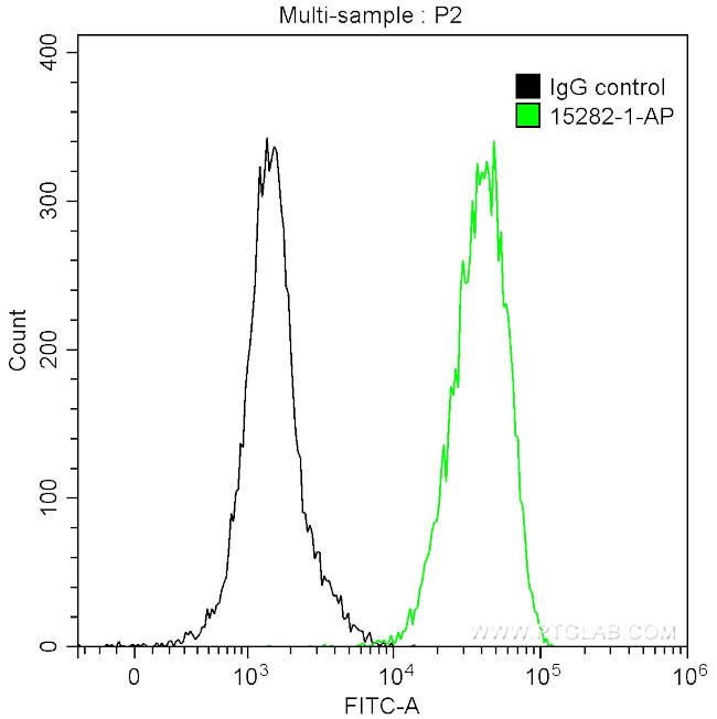 HSP60 Antibody in Flow Cytometry (Flow)