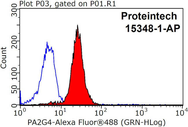 PA2G4 Antibody in Flow Cytometry (Flow)