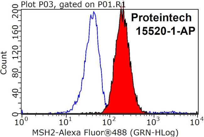 MSH2 Antibody in Flow Cytometry (Flow)