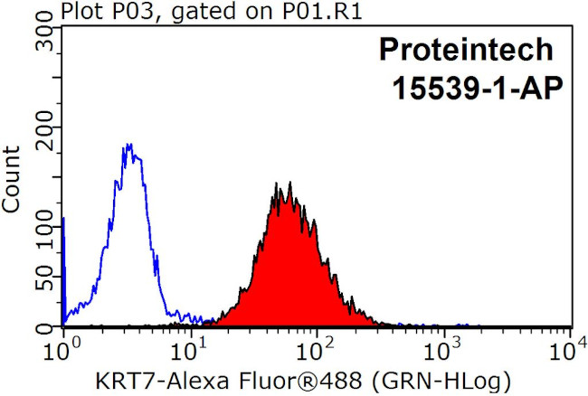 Cytokeratin 7 Antibody in Flow Cytometry (Flow)