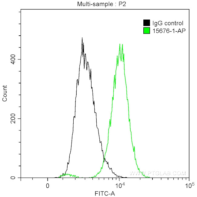 HEXIM1 Antibody in Flow Cytometry (Flow)