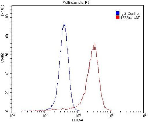 REEP2 Antibody in Flow Cytometry (Flow)