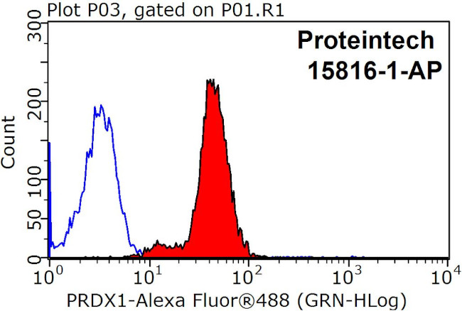 PRDX1 Antibody in Flow Cytometry (Flow)
