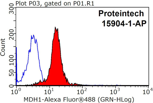 MDH1 Antibody in Flow Cytometry (Flow)