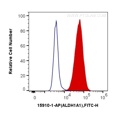 ALDH1A1 Antibody in Flow Cytometry (Flow)