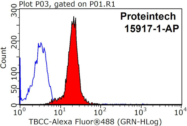 TBCC Antibody in Flow Cytometry (Flow)