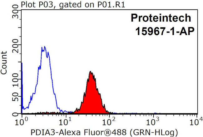 ERp57/ERp60 Antibody in Flow Cytometry (Flow)