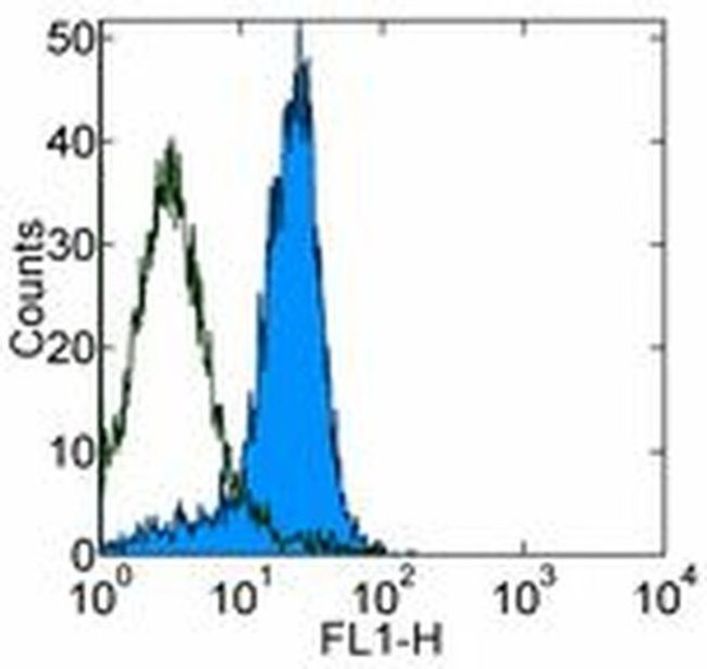 CD2 Antibody in Flow Cytometry (Flow)