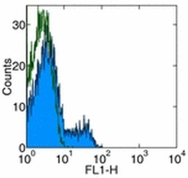 CD3 Antibody in Flow Cytometry (Flow)