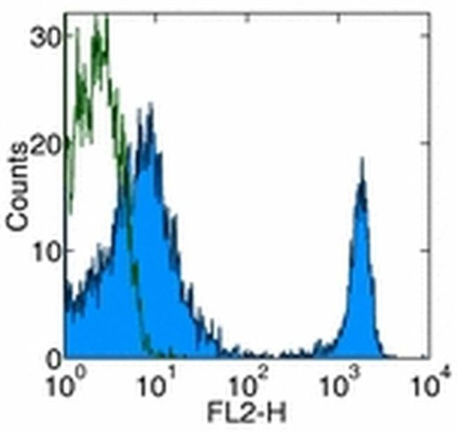 CD4 Antibody in Flow Cytometry (Flow)