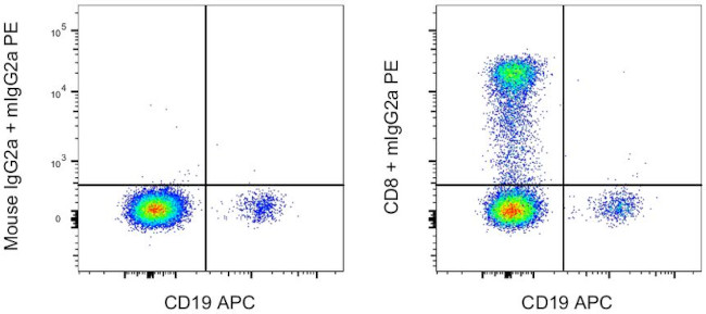 CD8a Antibody in Flow Cytometry (Flow)