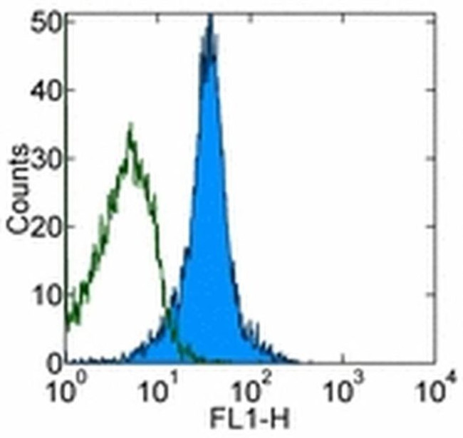 CD11a (LFA-1alpha) Antibody in Flow Cytometry (Flow)