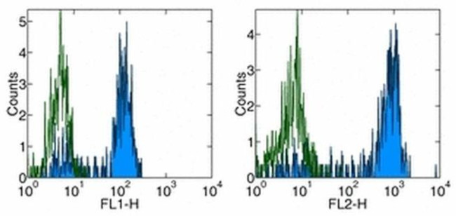 CD14 Antibody in Flow Cytometry (Flow)