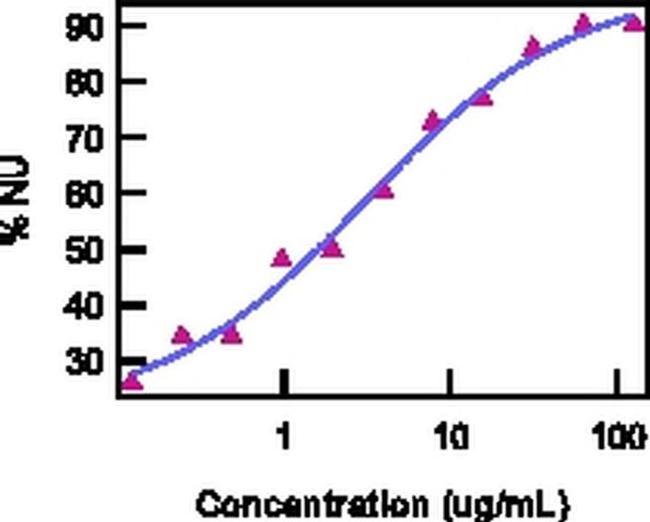 IL-15 Antibody in Functional Assay (FN)