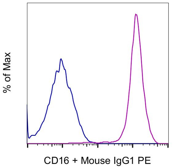 CD16 Antibody in Flow Cytometry (Flow)