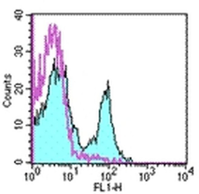 CD27 Antibody in Flow Cytometry (Flow)