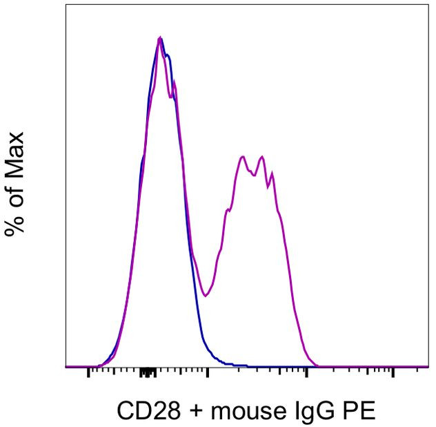 CD28 Antibody in Flow Cytometry (Flow)