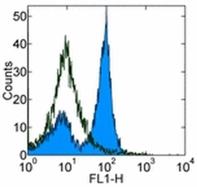 CD40 Antibody in Flow Cytometry (Flow)