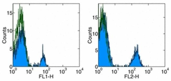 CD40 Antibody in Flow Cytometry (Flow)