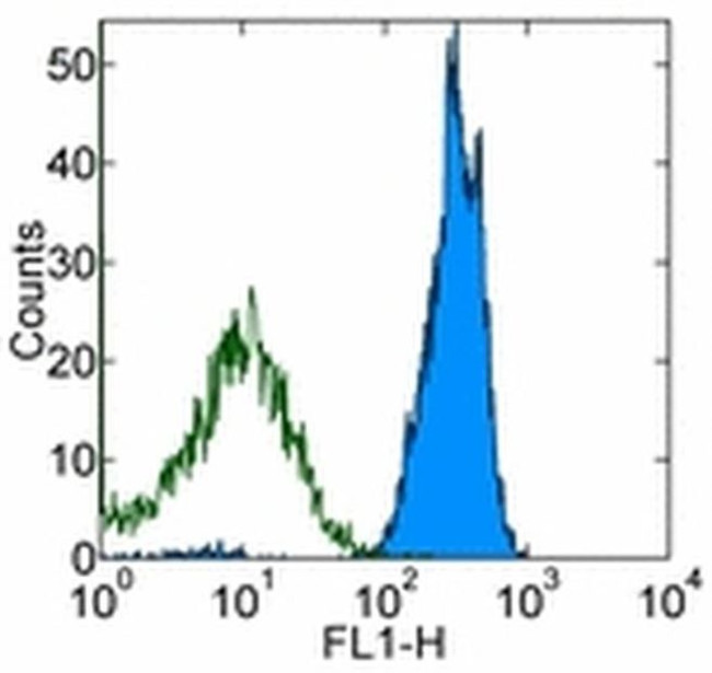 CD45 Antibody in Flow Cytometry (Flow)