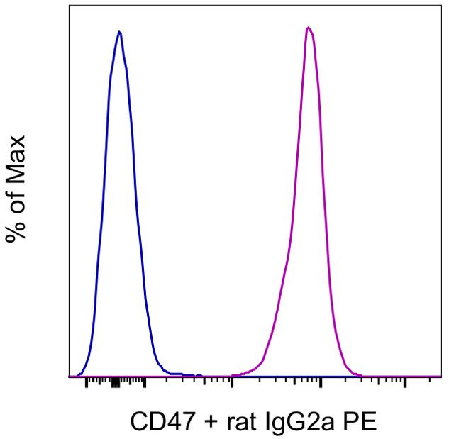 CD47 Antibody in Flow Cytometry (Flow)