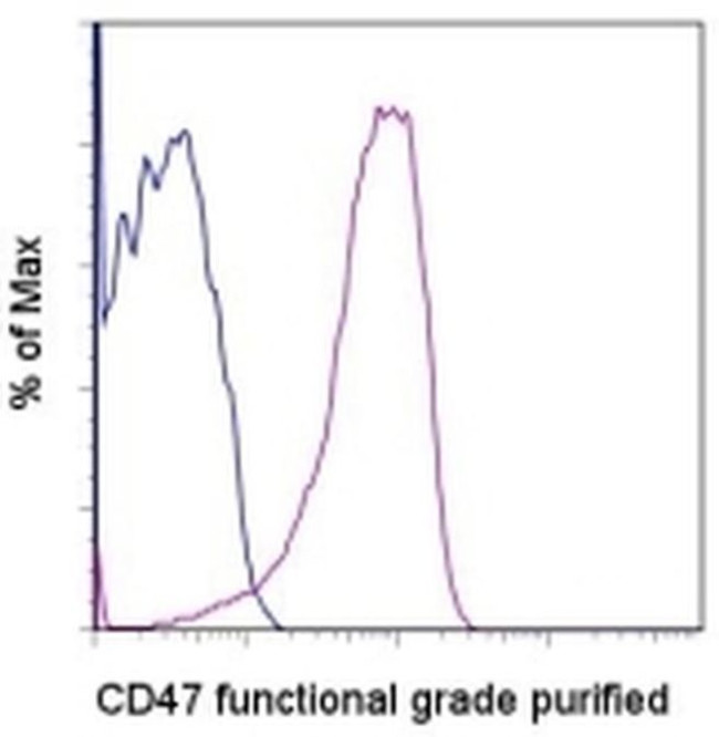 CD47 Antibody in Flow Cytometry (Flow)