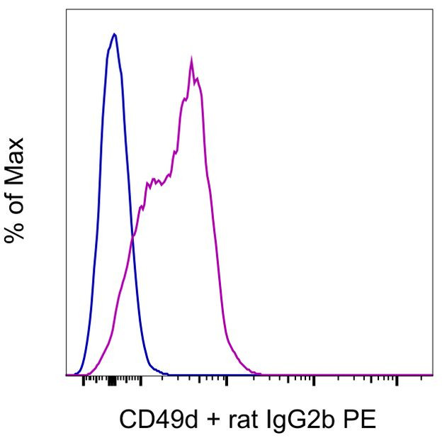 CD49d (Integrin alpha 4) Antibody in Flow Cytometry (Flow)