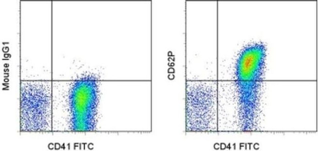 CD62P (P-Selectin) Antibody in Flow Cytometry (Flow)