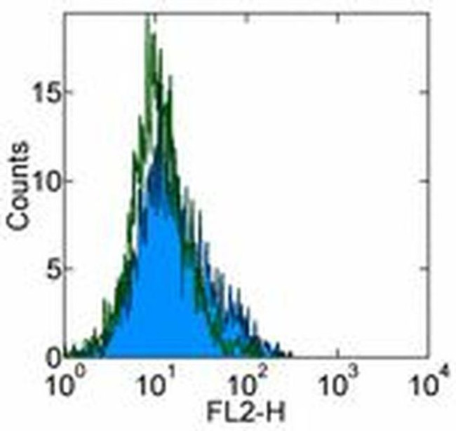 CD70 Antibody in Flow Cytometry (Flow)