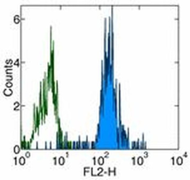 CD86 (B7-2) Antibody in Flow Cytometry (Flow)