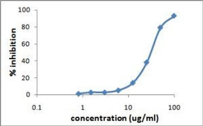 CD120a (TNF Receptor I) Antibody in Functional Assay (FN)